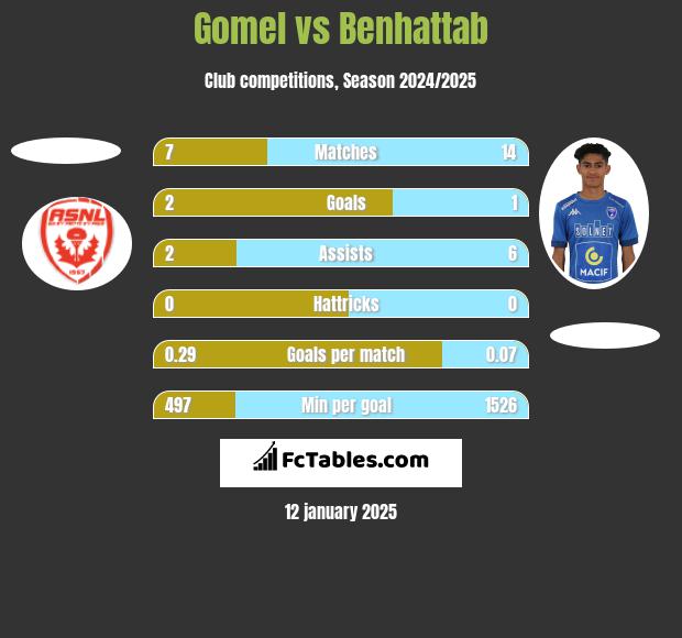 Gomel vs Benhattab h2h player stats