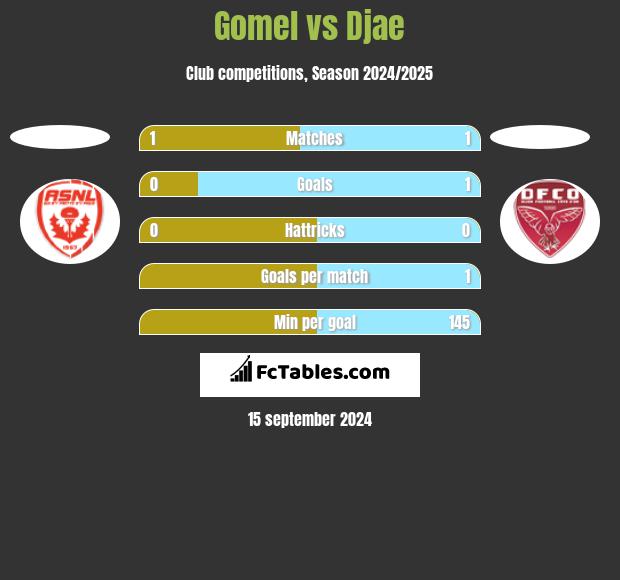 Gomel vs Djae h2h player stats