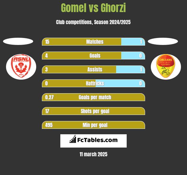 Gomel vs Ghorzi h2h player stats