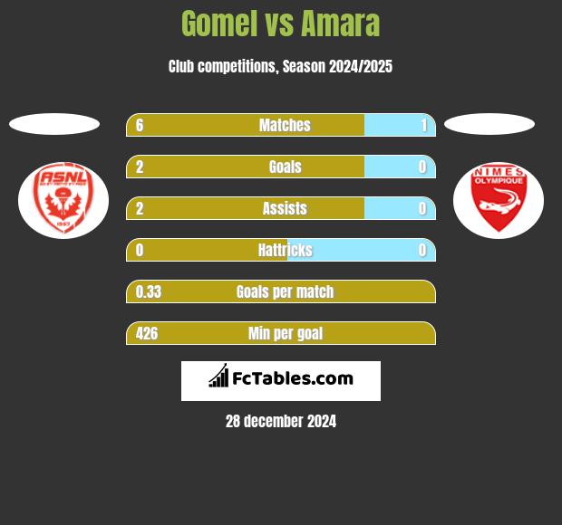 Gomel vs Amara h2h player stats