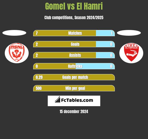 Gomel vs El Hamri h2h player stats