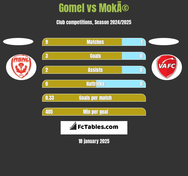 Gomel vs MokÃ© h2h player stats