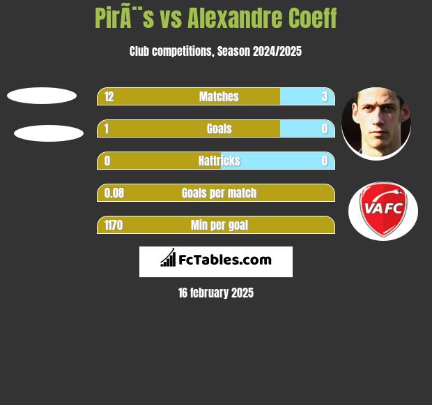 PirÃ¨s vs Alexandre Coeff h2h player stats