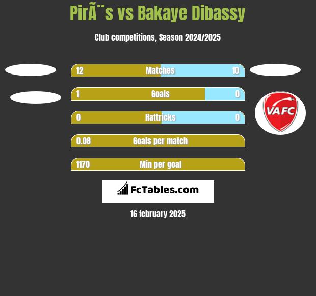 PirÃ¨s vs Bakaye Dibassy h2h player stats