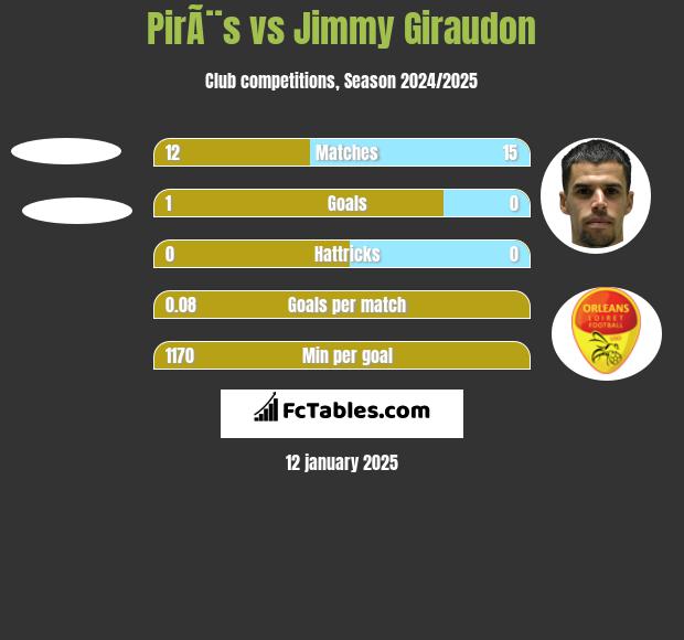 PirÃ¨s vs Jimmy Giraudon h2h player stats