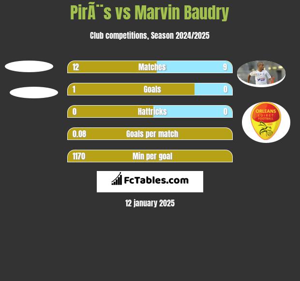 PirÃ¨s vs Marvin Baudry h2h player stats