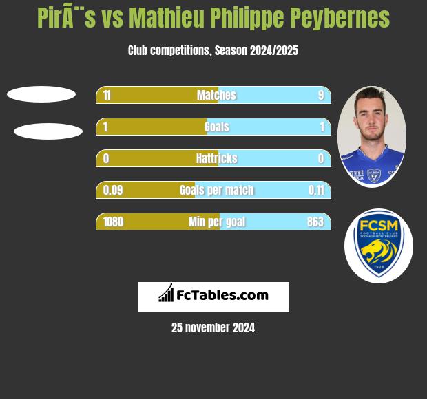 PirÃ¨s vs Mathieu Philippe Peybernes h2h player stats