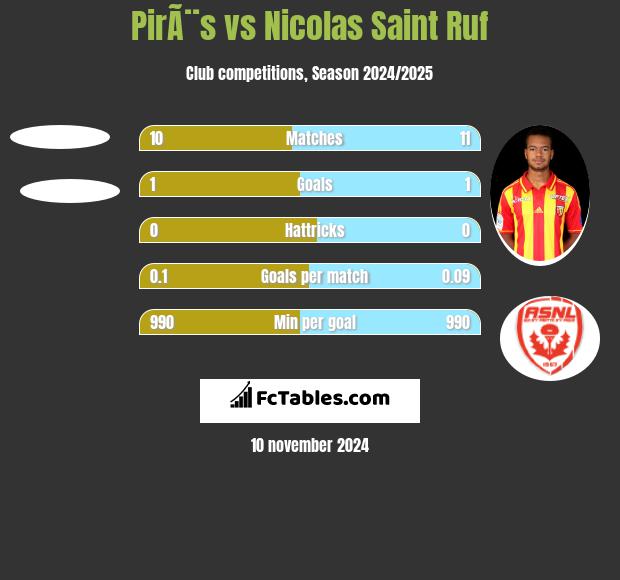 PirÃ¨s vs Nicolas Saint Ruf h2h player stats