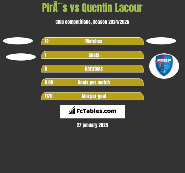 PirÃ¨s vs Quentin Lacour h2h player stats