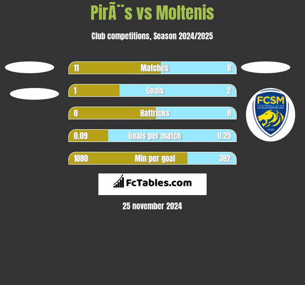 PirÃ¨s vs Moltenis h2h player stats