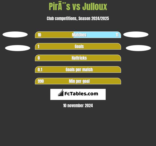 PirÃ¨s vs Julloux h2h player stats