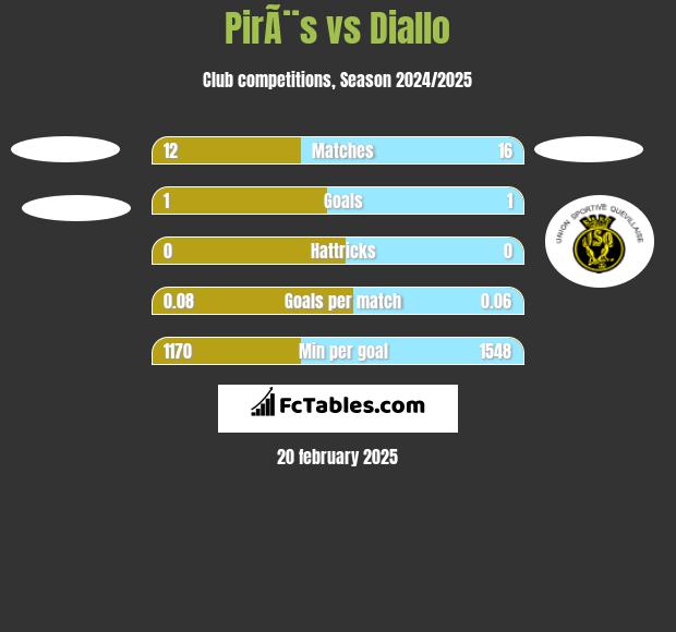 PirÃ¨s vs Diallo h2h player stats