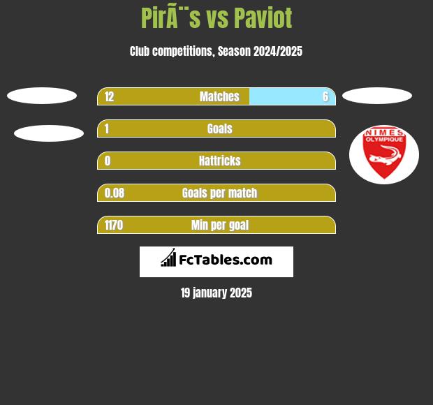 PirÃ¨s vs Paviot h2h player stats