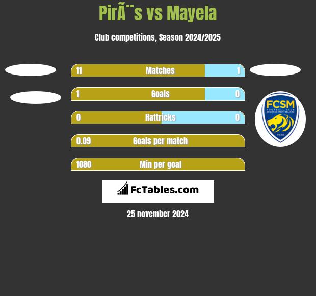 PirÃ¨s vs Mayela h2h player stats