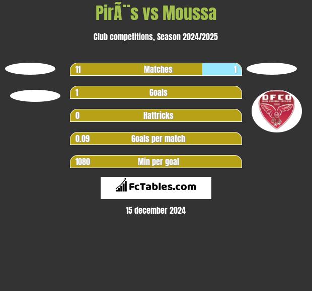 PirÃ¨s vs Moussa h2h player stats