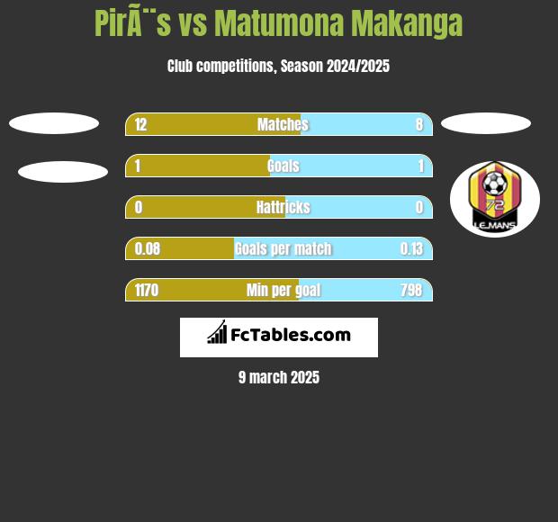 PirÃ¨s vs Matumona Makanga h2h player stats