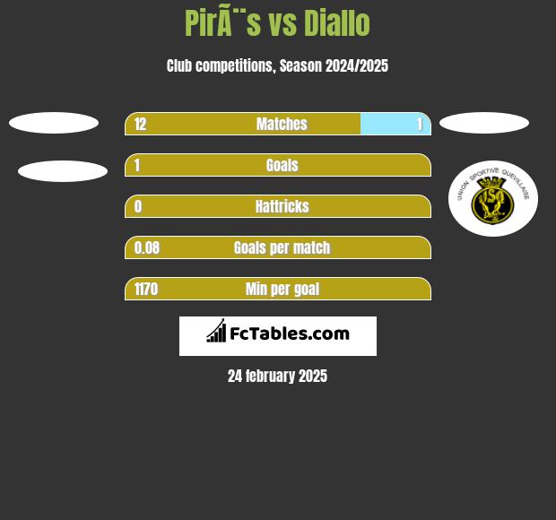 PirÃ¨s vs Diallo h2h player stats