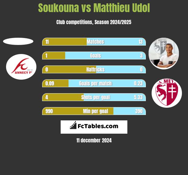 Soukouna vs Matthieu Udol h2h player stats