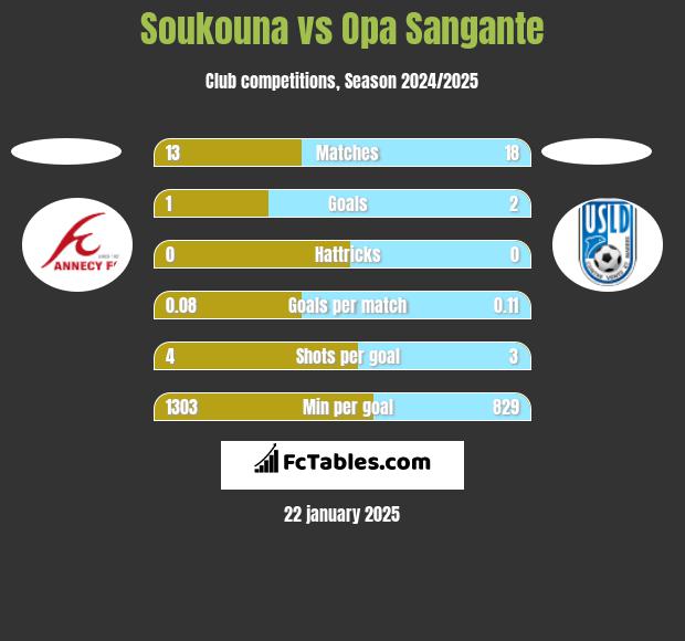 Soukouna vs Opa Sangante h2h player stats