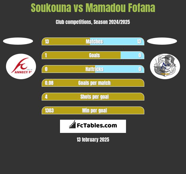 Soukouna vs Mamadou Fofana h2h player stats