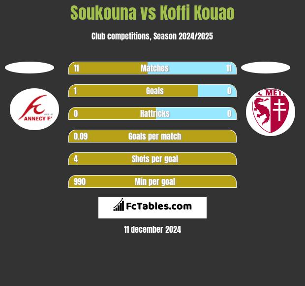 Soukouna vs Koffi Kouao h2h player stats