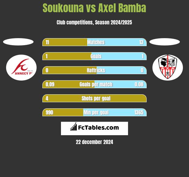 Soukouna vs Axel Bamba h2h player stats