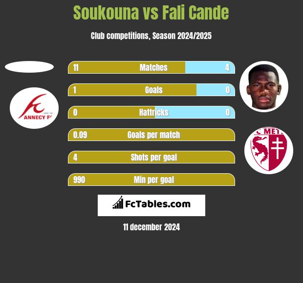 Soukouna vs Fali Cande h2h player stats