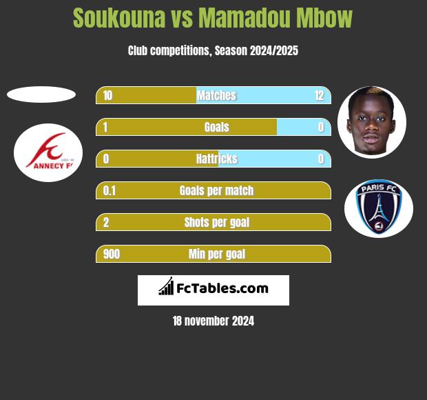 Soukouna vs Mamadou Mbow h2h player stats