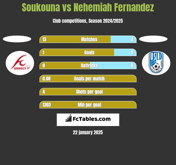 Soukouna vs Nehemiah Fernandez h2h player stats