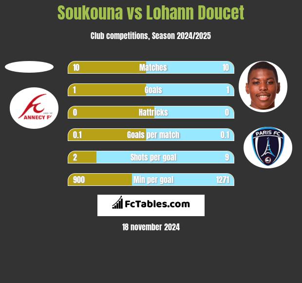 Soukouna vs Lohann Doucet h2h player stats