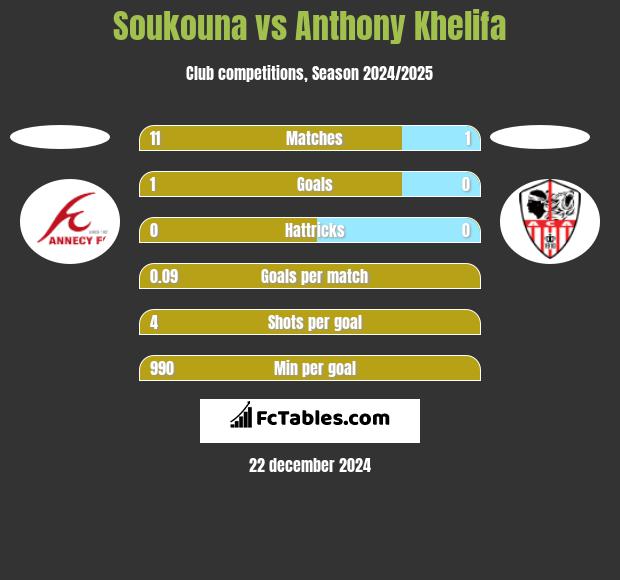 Soukouna vs Anthony Khelifa h2h player stats