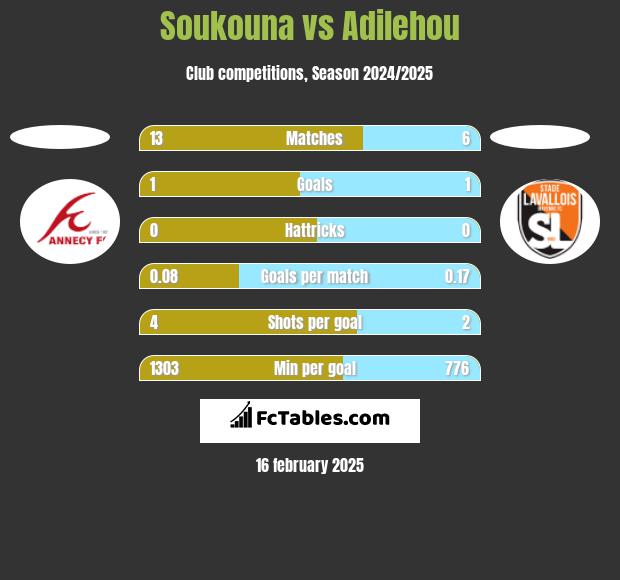 Soukouna vs Adilehou h2h player stats