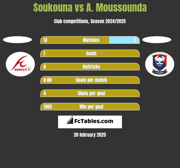 Soukouna vs A. Moussounda h2h player stats