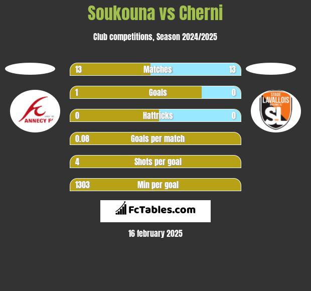 Soukouna vs Cherni h2h player stats