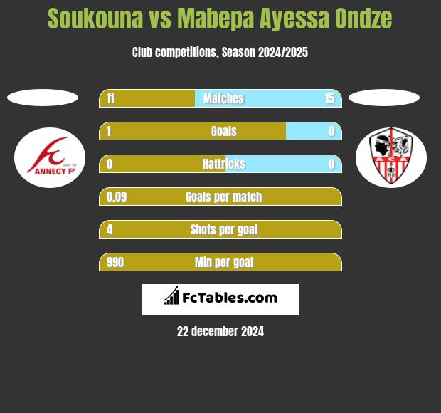 Soukouna vs Mabepa Ayessa Ondze h2h player stats