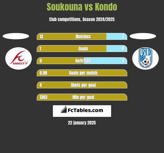 Soukouna vs Kondo h2h player stats