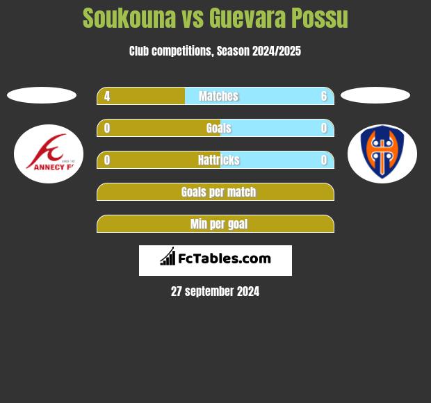 Soukouna vs Guevara Possu h2h player stats