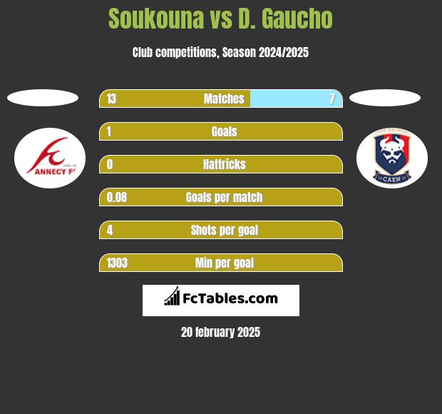 Soukouna vs D. Gaucho h2h player stats