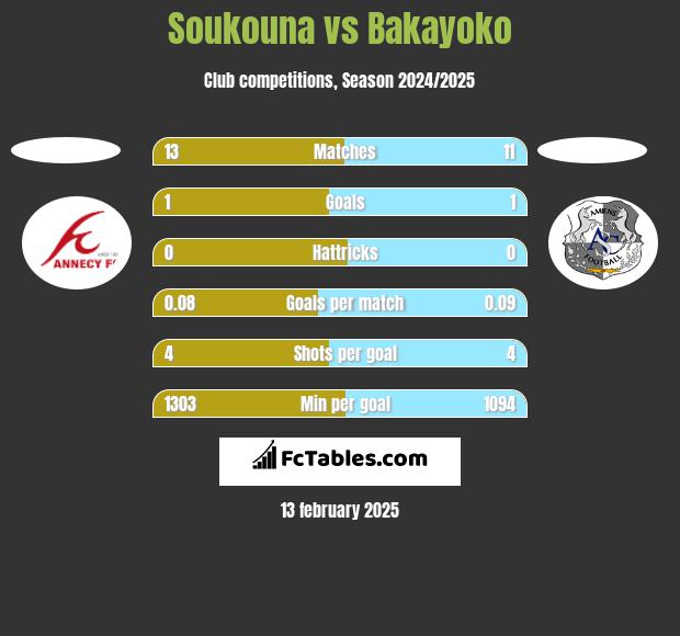 Soukouna vs Bakayoko h2h player stats