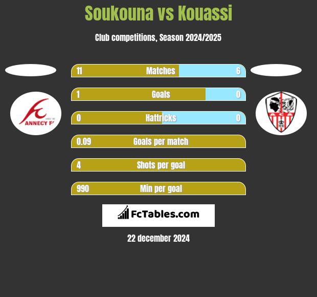 Soukouna vs Kouassi h2h player stats