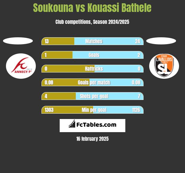 Soukouna vs Kouassi Bathele h2h player stats