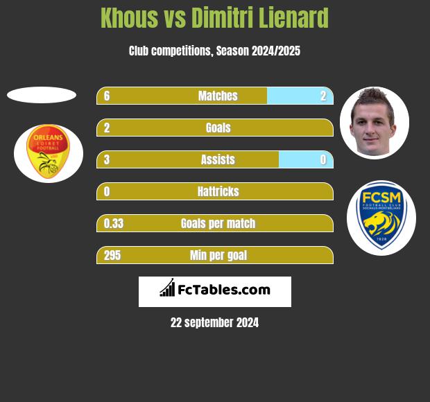 Khous vs Dimitri Lienard h2h player stats