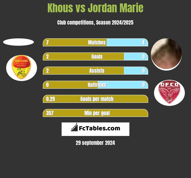 Khous vs Jordan Marie h2h player stats