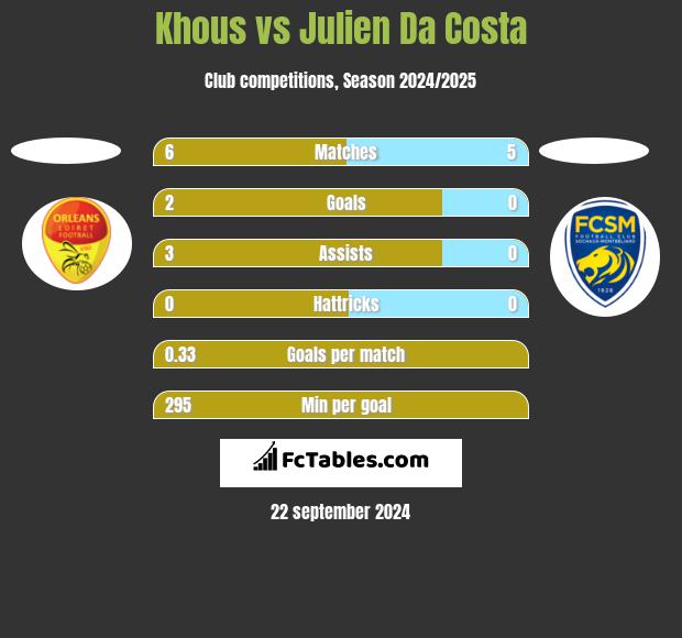 Khous vs Julien Da Costa h2h player stats