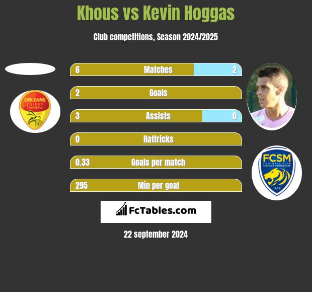 Khous vs Kevin Hoggas h2h player stats