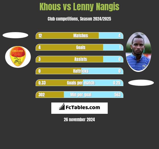 Khous vs Lenny Nangis h2h player stats