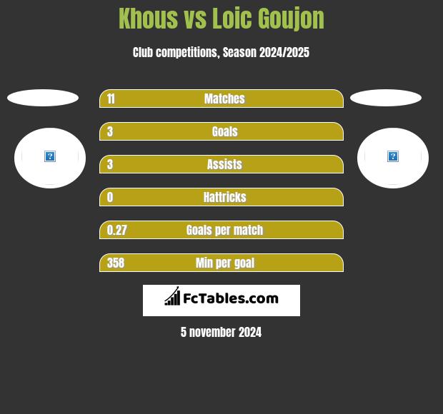 Khous vs Loic Goujon h2h player stats