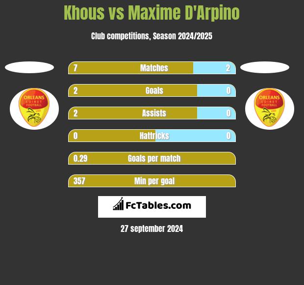 Khous vs Maxime D'Arpino h2h player stats