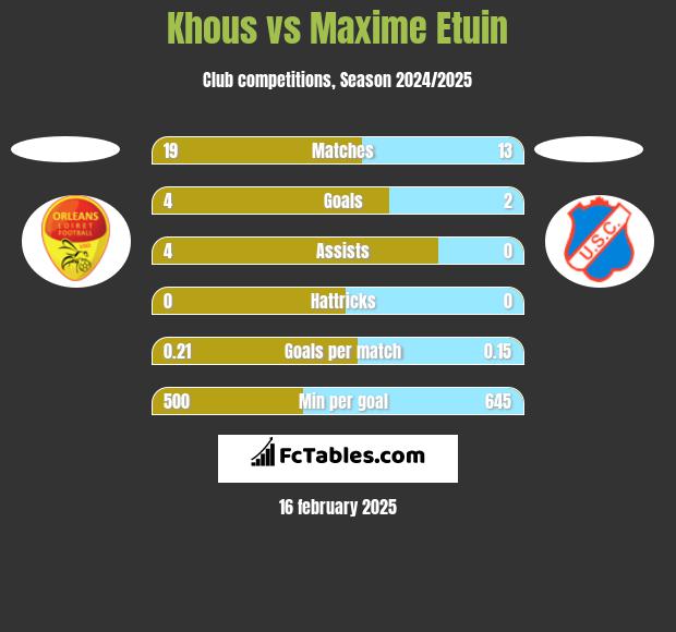 Khous vs Maxime Etuin h2h player stats