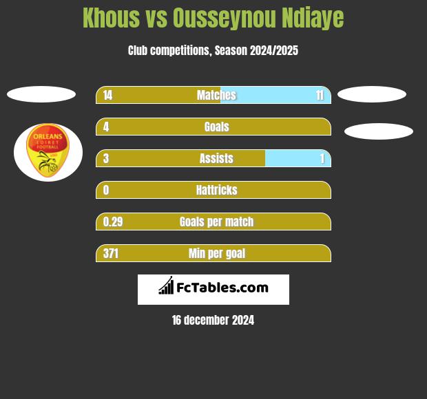 Khous vs Ousseynou Ndiaye h2h player stats